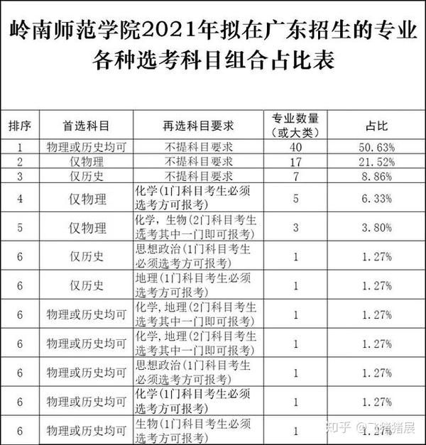 岭南师范学院新高考:继续本/专科都招生,超半数专业可