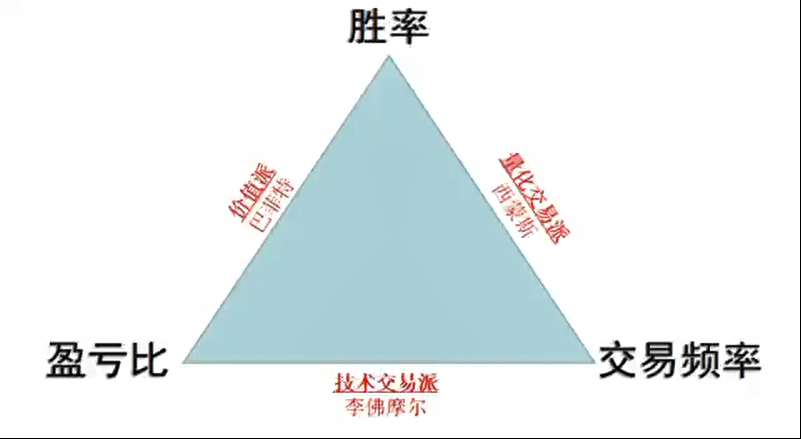 交易(投资)之不可能三角