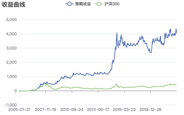 沪深300(000300) 中证500(000905)轮动收益图