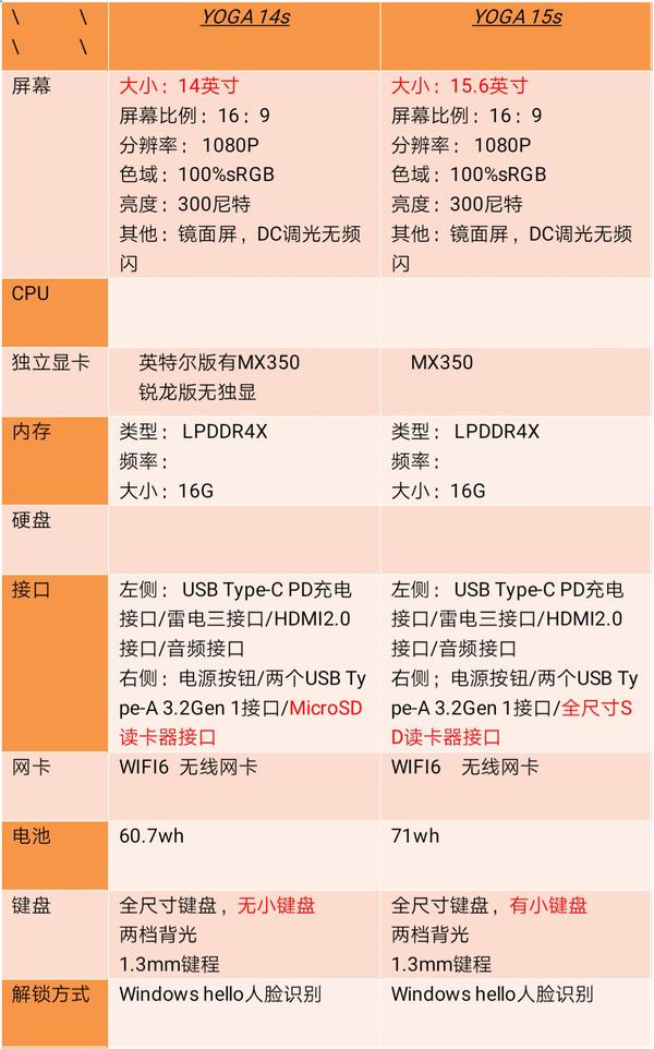 联想yoga14s15s配置详细信息参数信息来源于yoga官微预热信息