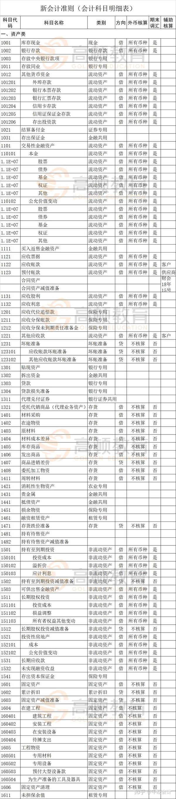 新版会计科目明细表来了!