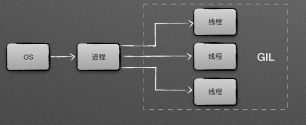 python多线程与多进程