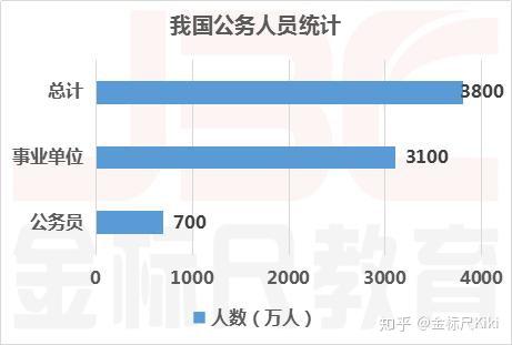 从可以查到的数据来看,我国目前公务员数量在700万左右,事业单位工作