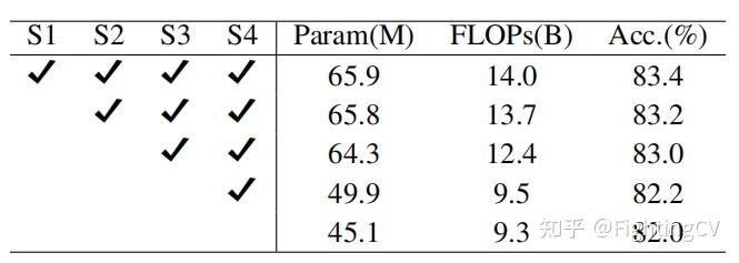 selfattention真的是必要的吗微软中科大提出sparsemlp降低计算量的