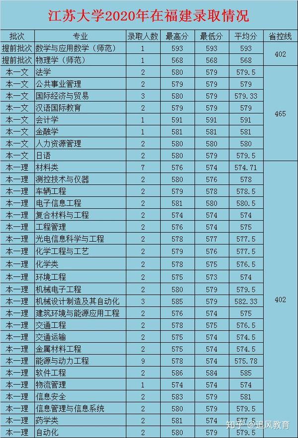 江苏大学2020年各省市录取分数(含专业)