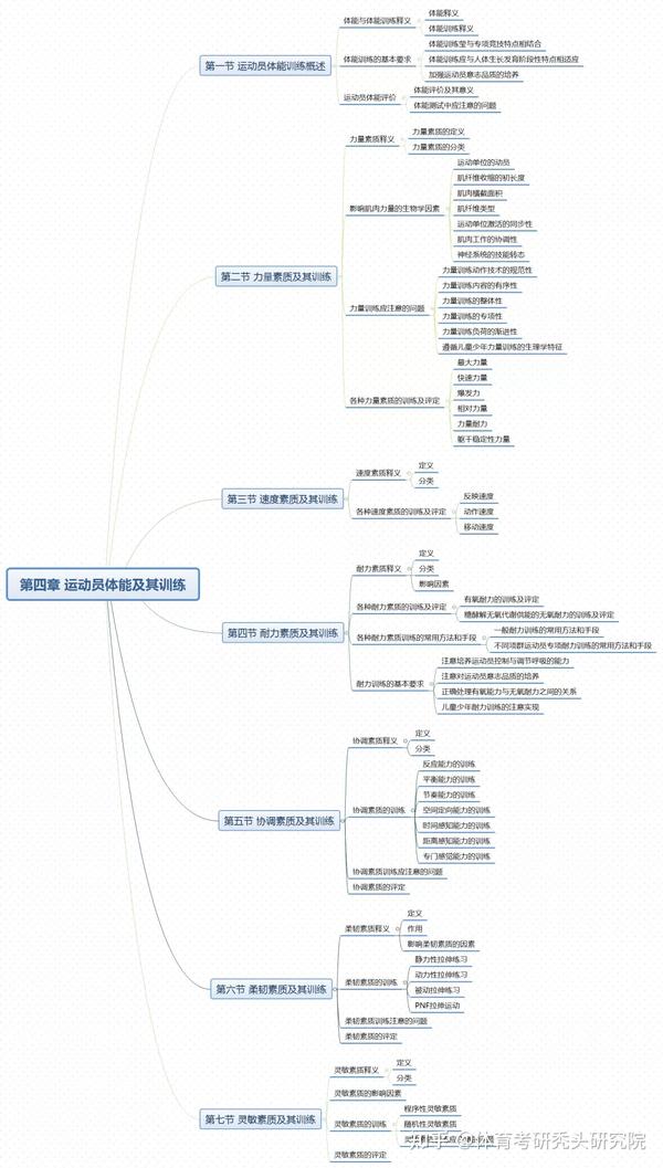 资料丨田麦久运动训练学思维导图它来啦