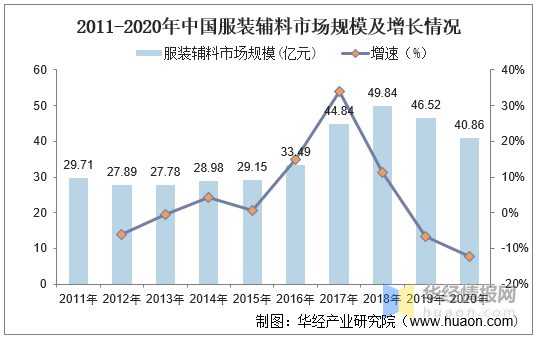 2020年服装辅料市场规模分析行业将朝智能化数字化高端化多样化发展图