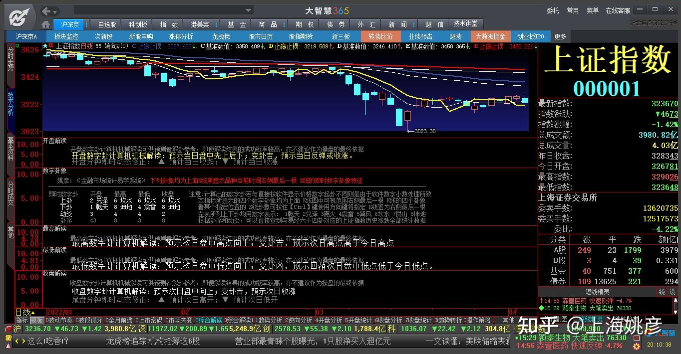 上证指数20220407周4收盘数字解读