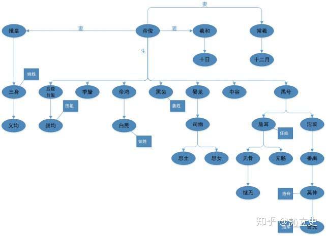 帝俊的真实身份究竟是什么