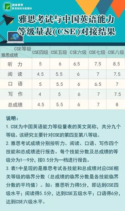 重磅中国英语能力等级量表与托福成绩对接结果发布