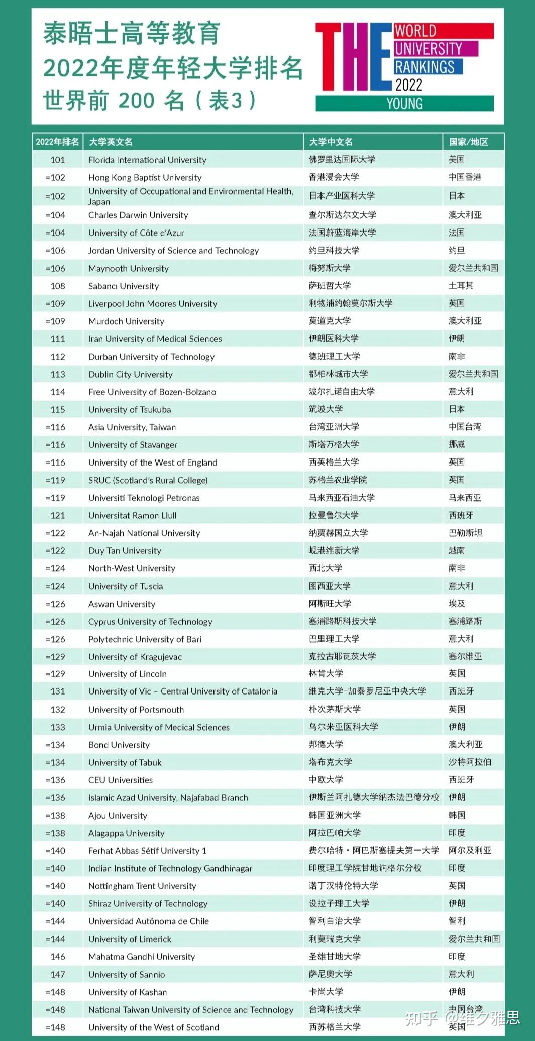 2022the世界年轻大学排名发布中国香港表现亮眼