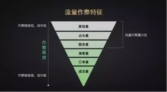 要想让流量发挥作用,cmo的核心工作就是提高每一层级的转化率.