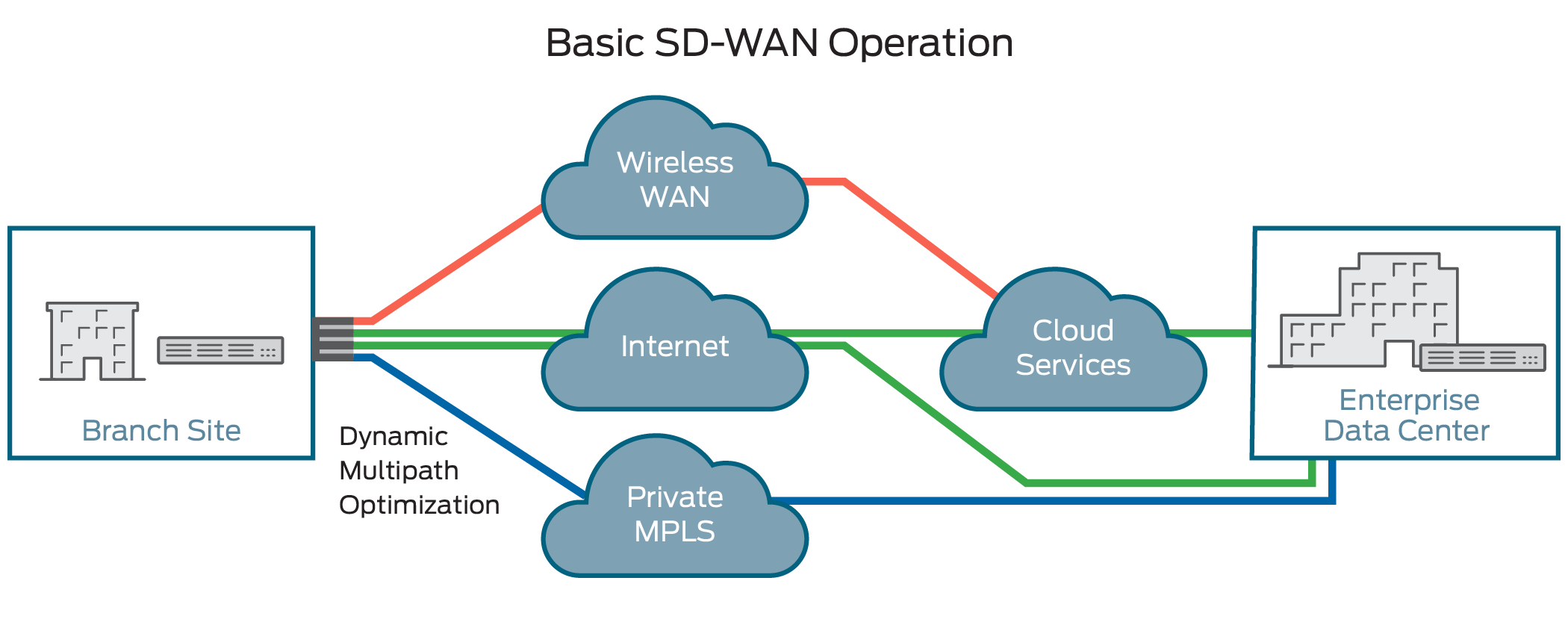 Sd Wan