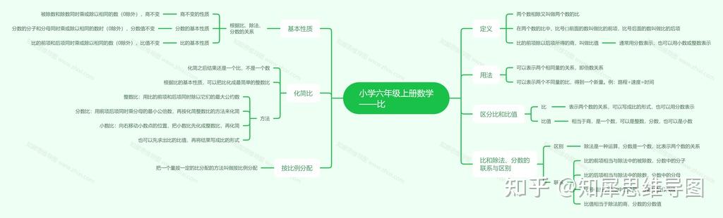 小学六年级上册数学思维导图比