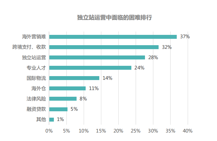 2020年疫情席卷全球,阻断了线下交易,但也激活了线上成交,跨境电商