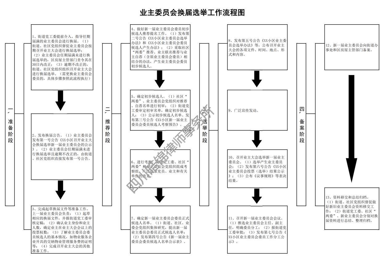 业委会换届选举程序指引及流程图