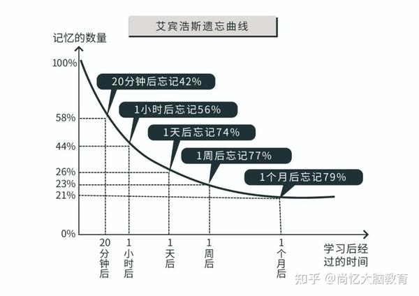 艾宾浩斯遗忘曲线