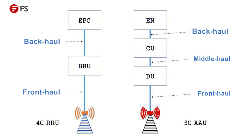 4g网络主要由三部分组成,分别是epc(核心网络),bbu(基带处理单元)和