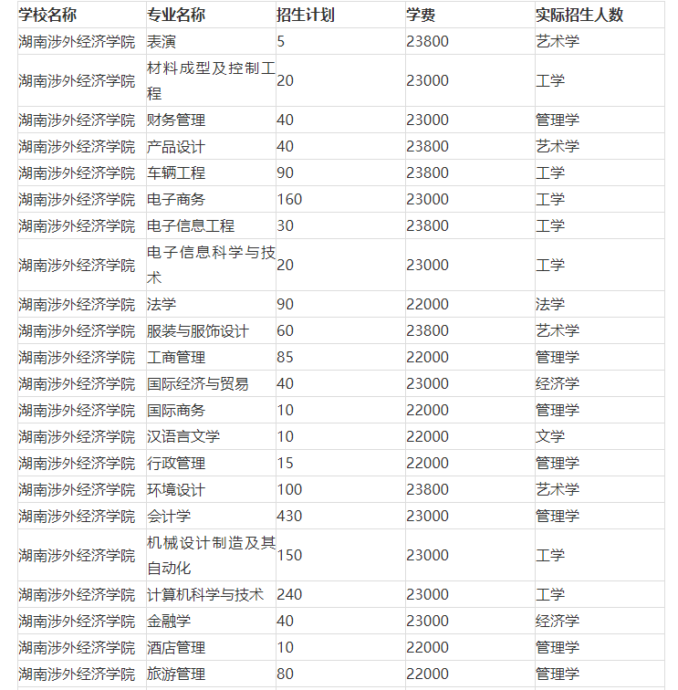 湖南涉外经济学院招生计划湖南涉外经济学院考试科目如果你想查询自己