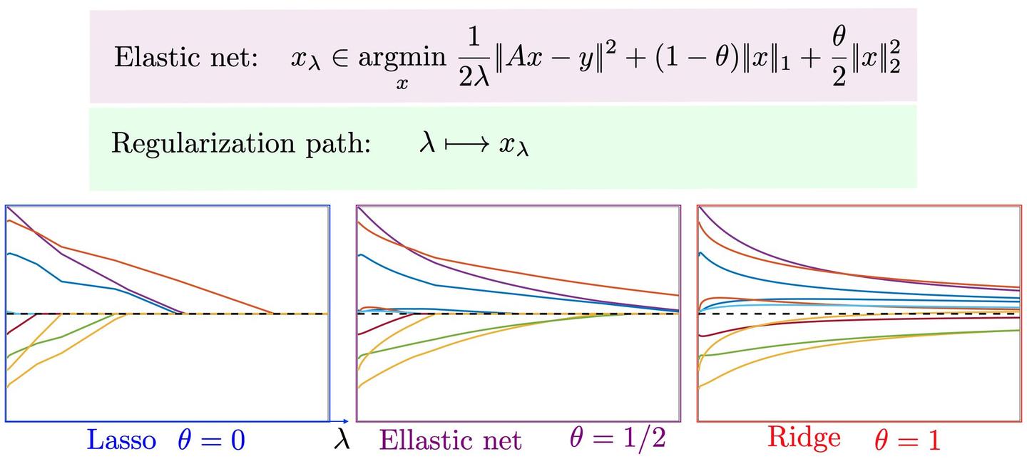 一文读懂正则化lasso回归ridge回归elasticnet回归