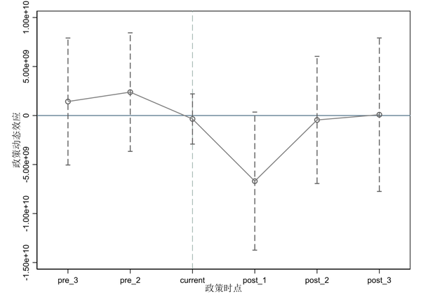 did大法如何用stata做平行趋势检验