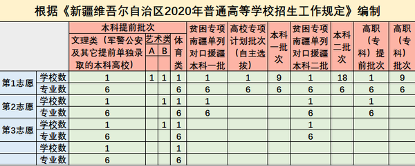 新疆高考志愿填报常识篇