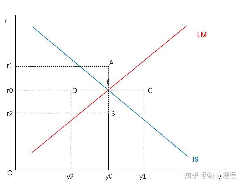 如何理解lm曲线左边l m,右边l>m?