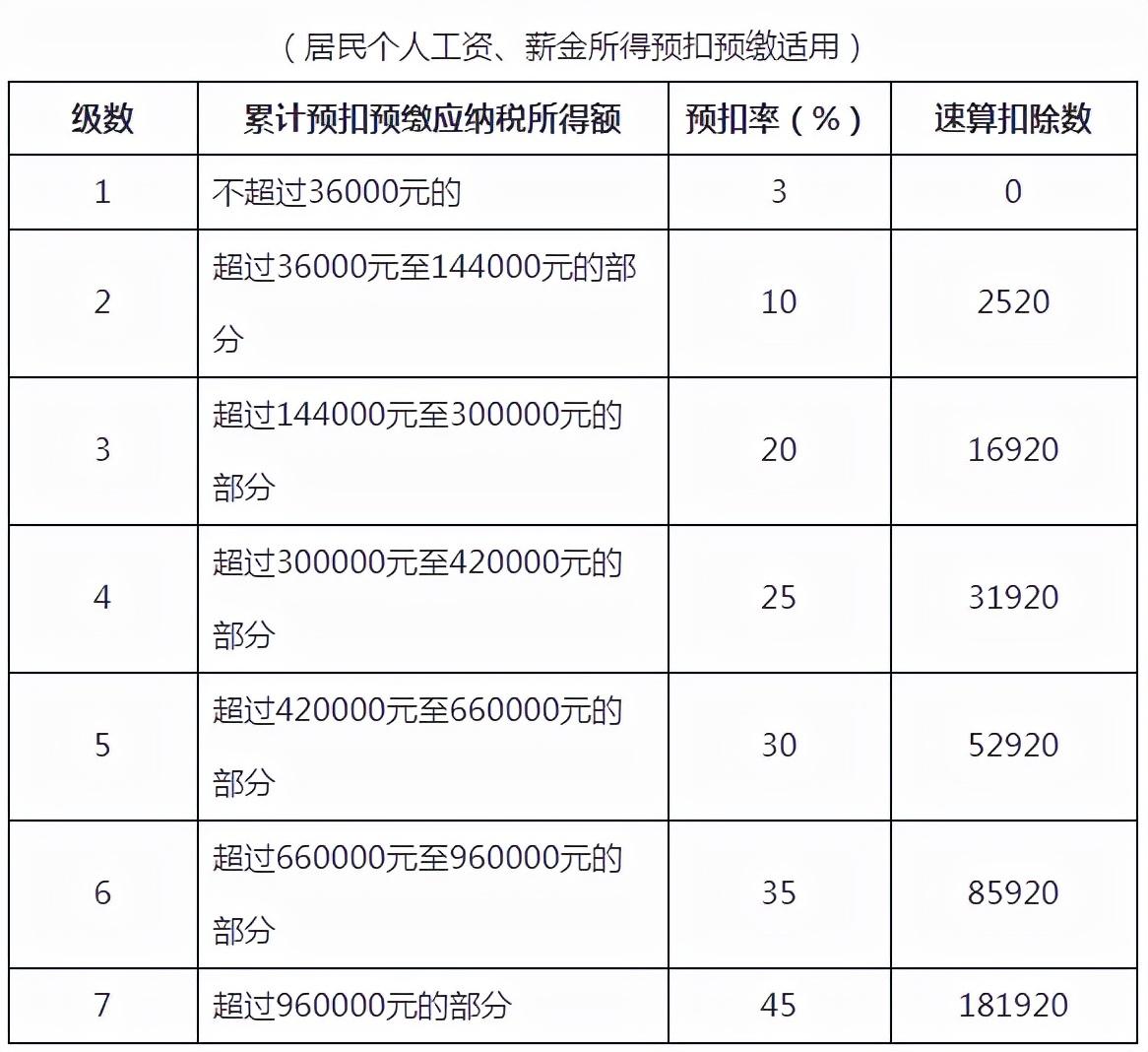 以下9类所得需要缴纳个人所得税:综合所得:工资,薪金所得;劳务报酬所