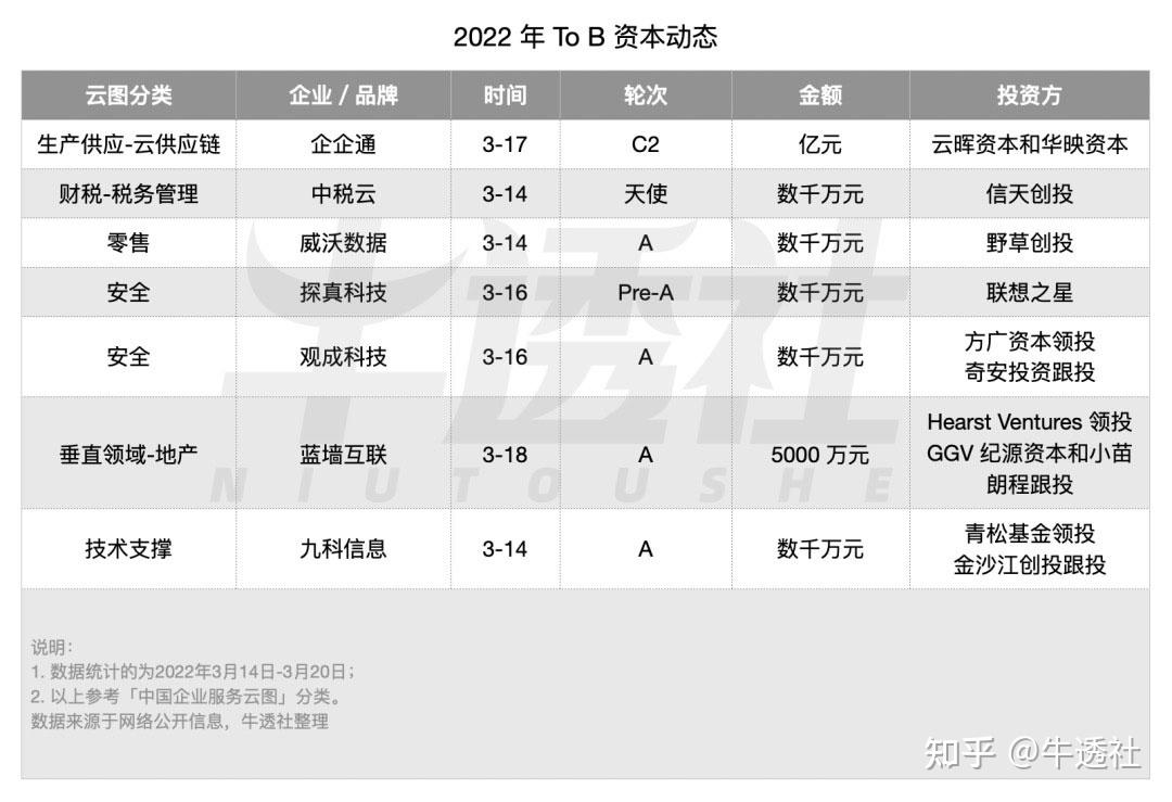 化提供商「企企通」完成 c2 轮亿元融资,由云晖资本和华映资本投资3