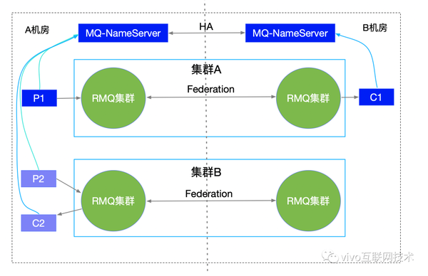 vivo基于原生rabbitmq的高可用架构实践