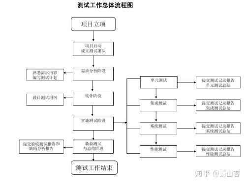 三,软件测试的意义:  解放程序员和售后服务人员  软件测试可以降低