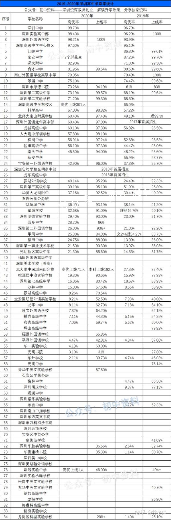 2020年深圳各高中高考成绩统计:高优率/重本率/上线率/本科率汇总