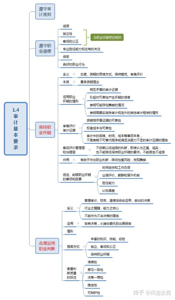 2020年注会cpa审计思维导图第一章