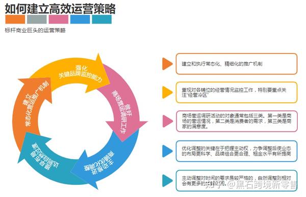 运营的核心工作模块包括产品内容用户活动流量数据六个部分以产品为基础从不同方面提高效益获得优质转化面对新生态营销的观念营销