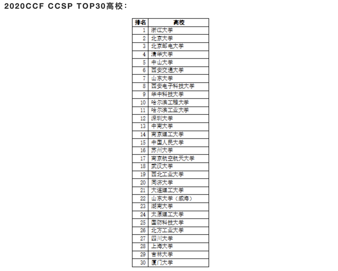 西安交大王之坤摘得金奖桂冠浙大团体第一1016名高手同台竞技ccsp2020