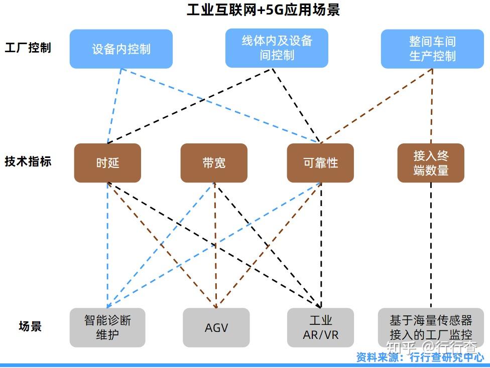 5g的超高可靠低时延网络可以应用在某些工业无线场景传输,如精密加工.