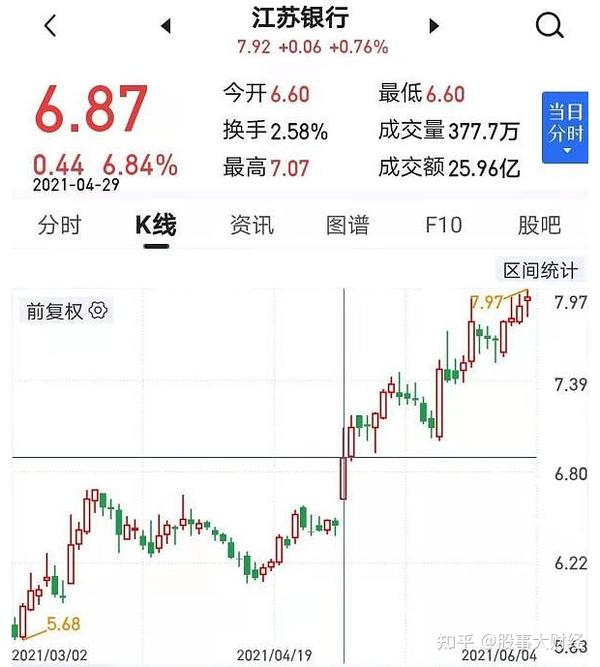 其貌不扬的中小银行,涨幅碾压了最强抱团股:江苏银行