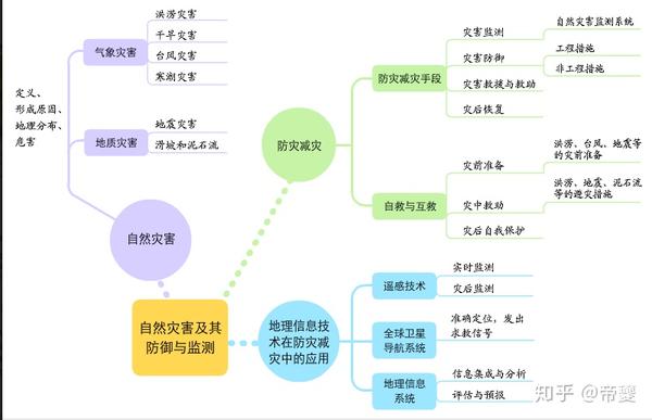 人文地理 第一章 人口