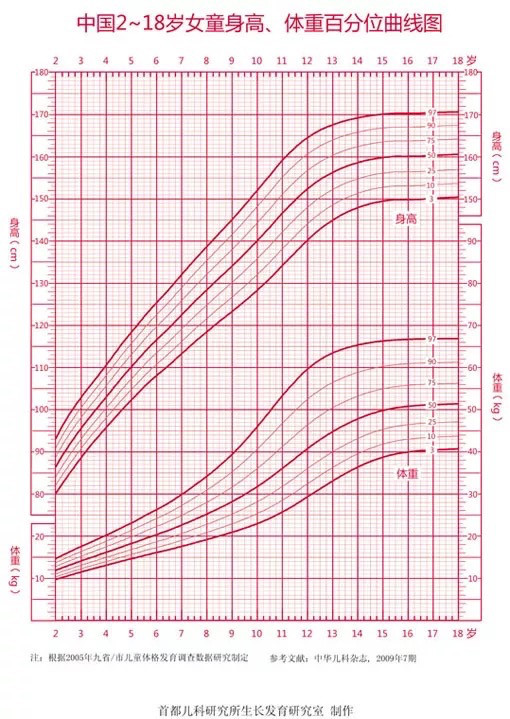 0-3岁男孩头围曲线图 这些生长曲线的制作是非常庞大而复杂的工程