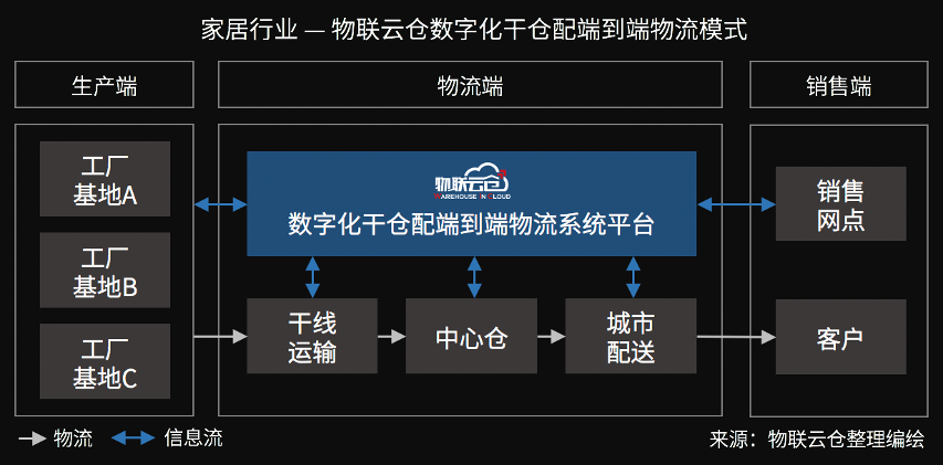 家居物流蜕变进行时数字化干仓配端到端家居物流模式成行业范式