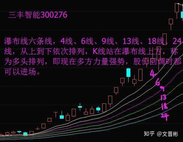 把握波段行情的利器——瀑布线,快速判断股价运行趋势