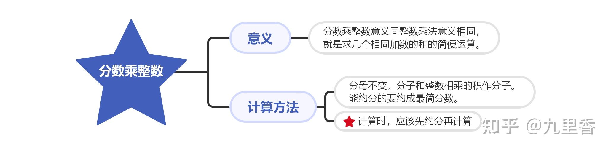 分数乘法思维导图怎么画