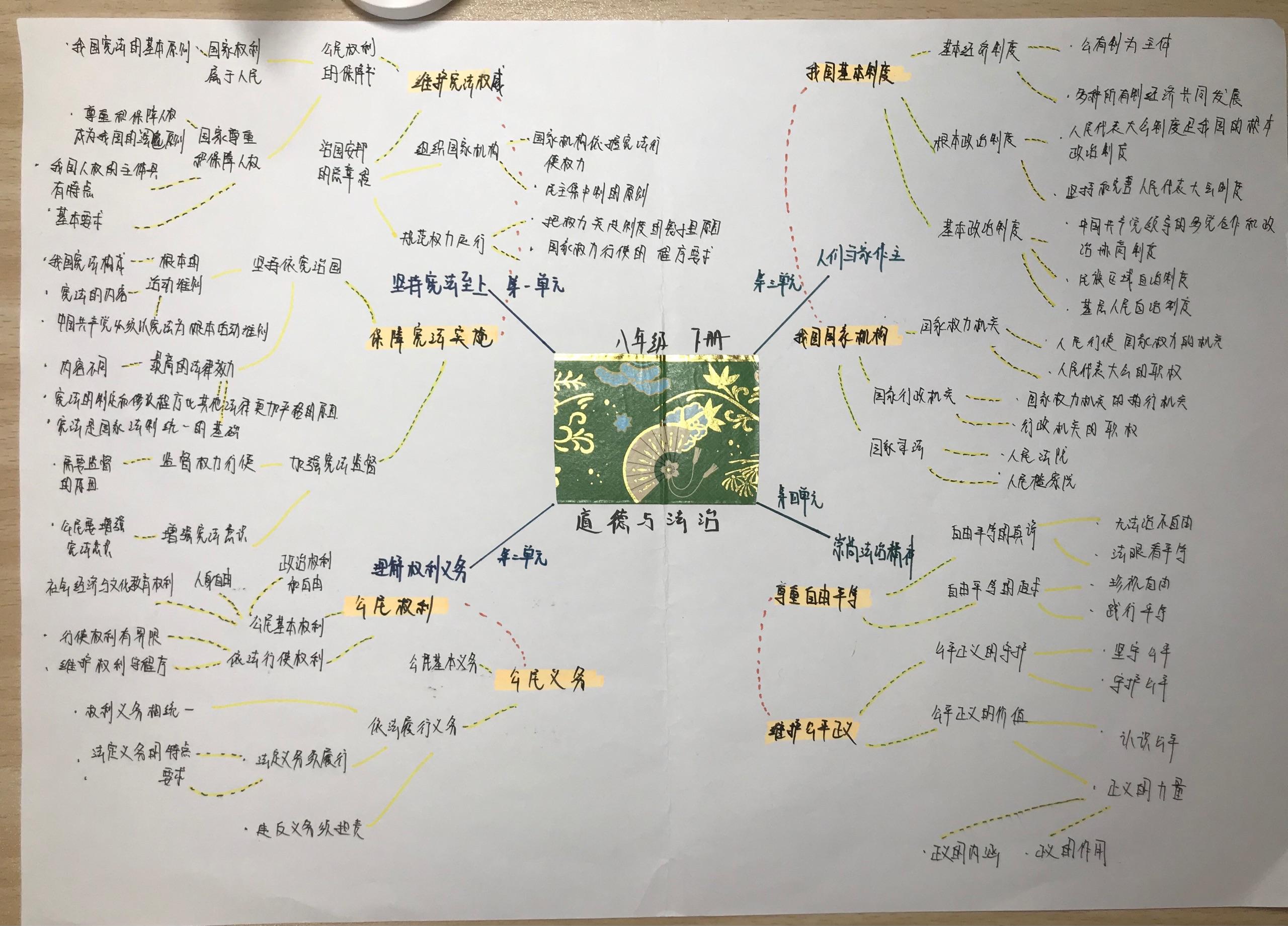 初中政治思维导图