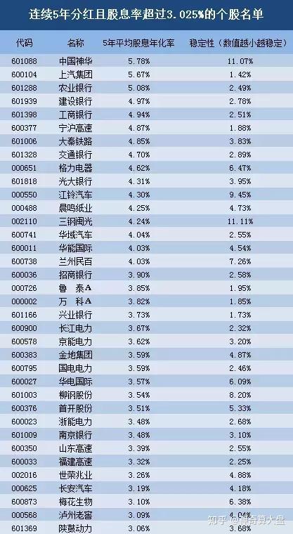 这5年哪些股票分红高于5年定期存款利息