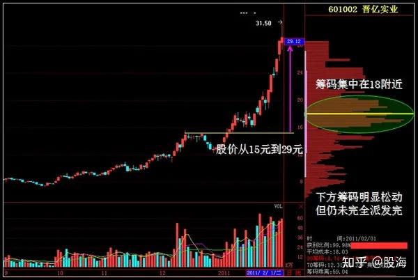 如图(一)中所示,为晋亿实业(601002)前期的吸筹工作,时长近两年,筹码