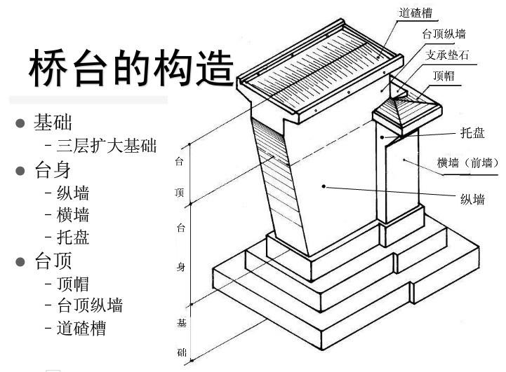 关于桥涵构造物台背,锥坡回填的有关规定