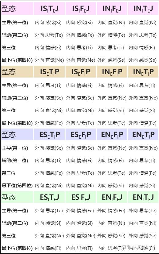 mbti与八维功能对应关系