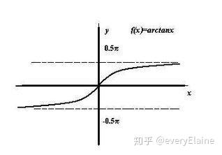 反正切函数的图像
