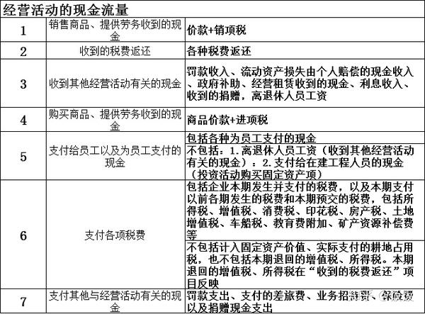 学习笔记-间接法编制现金流量表