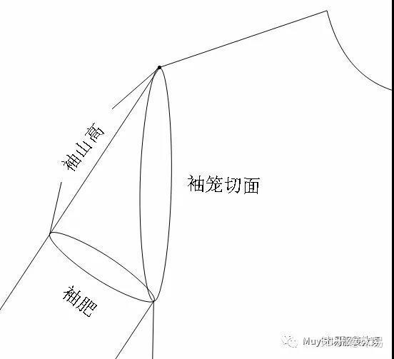 服装结构设计与数学推算袖山高计算公式(附放松量原理